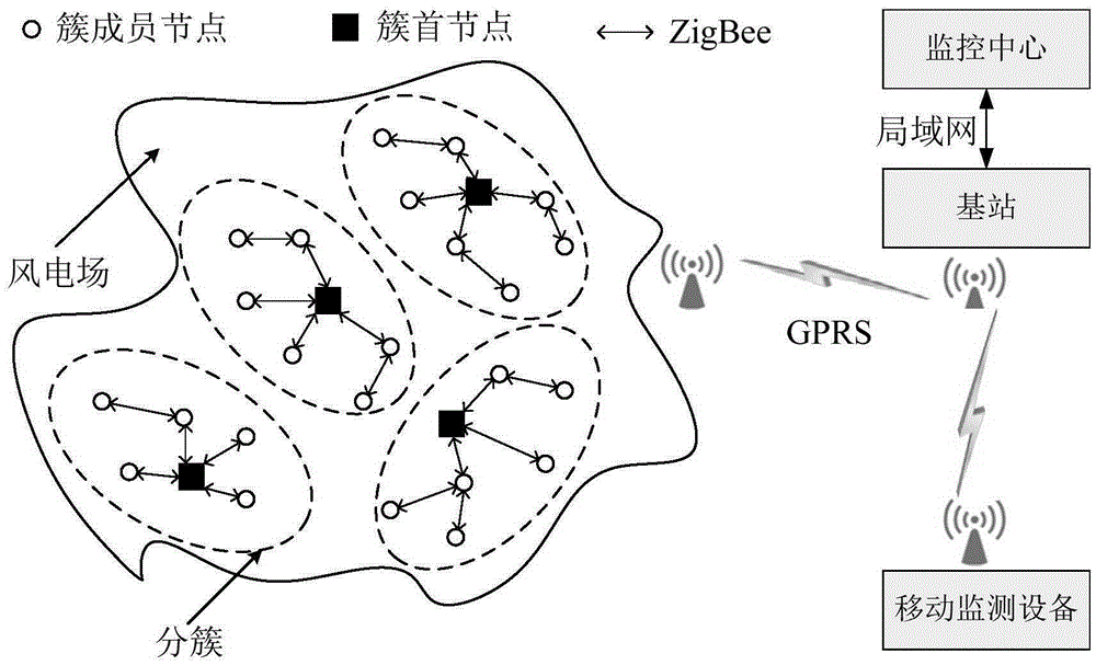 Wind power plant remote real-time monitoring system and method based on wireless sensor network