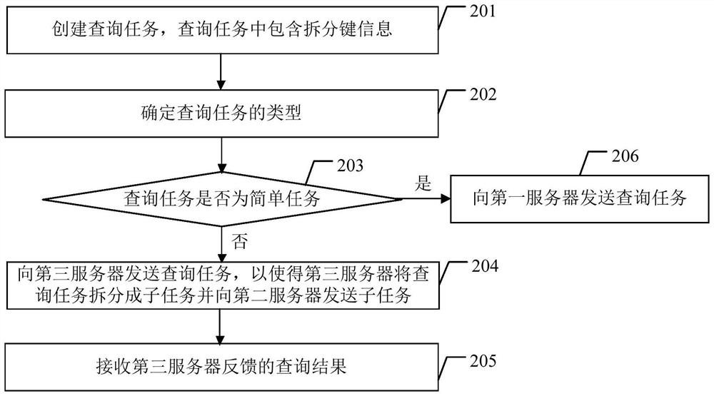 Data processing method and device, electronic equipment, system and storage medium