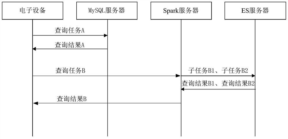 Data processing method and device, electronic equipment, system and storage medium