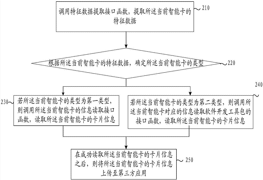 Intelligent card information reading method and apparatus