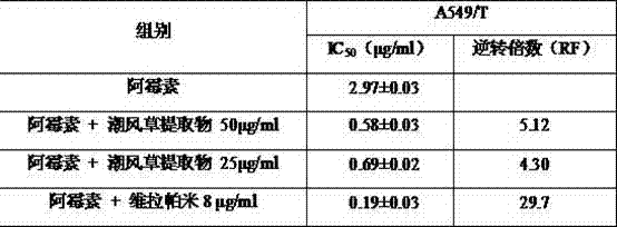 Application of Chaofengcao Extract in the Preparation of Tumor Cell Multidrug Resistance Reversal Agent