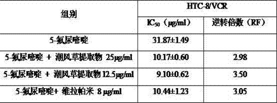 Application of Chaofengcao Extract in the Preparation of Tumor Cell Multidrug Resistance Reversal Agent