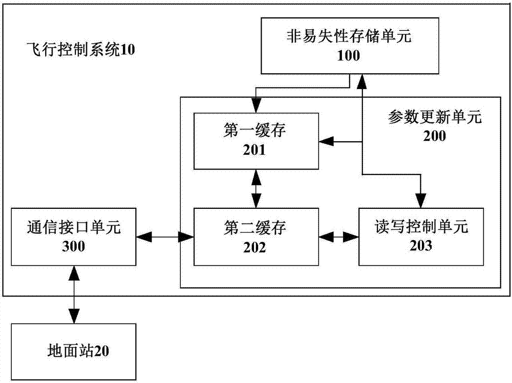 Unmanned aerial vehicle flight control parameter updating system