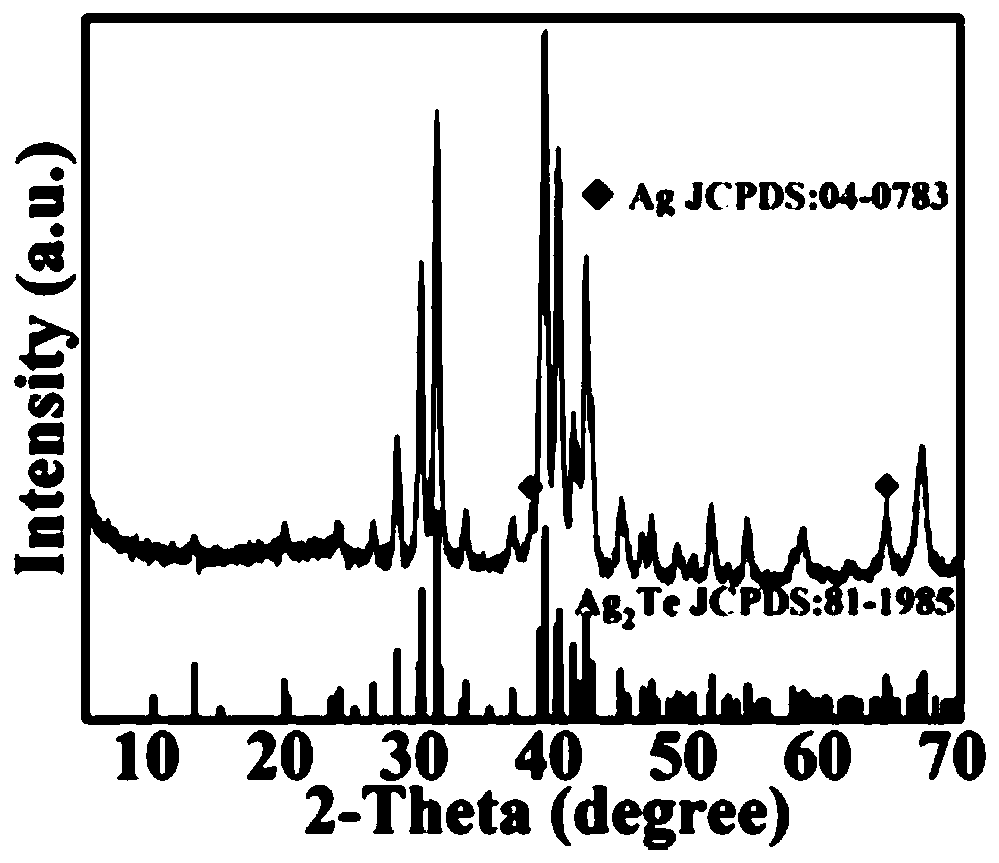 Preparation method of polyvinylpyrrolidone/silver/silver telluride ternary flexible composite thermoelectric film