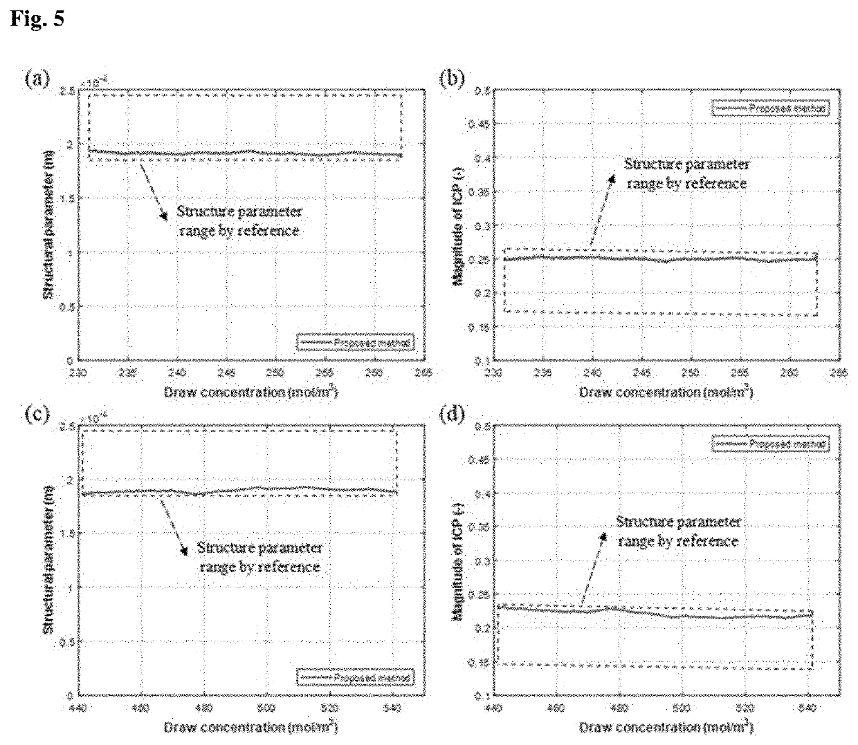 System for measuring properties of mass transport behavior in membrane and solutions