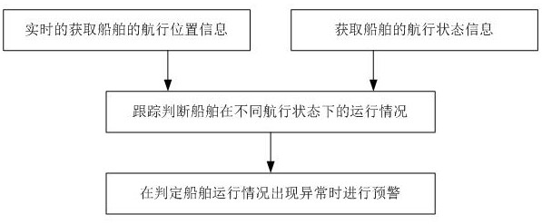 Ship auxiliary dispatching method and system based on ship navigation status information