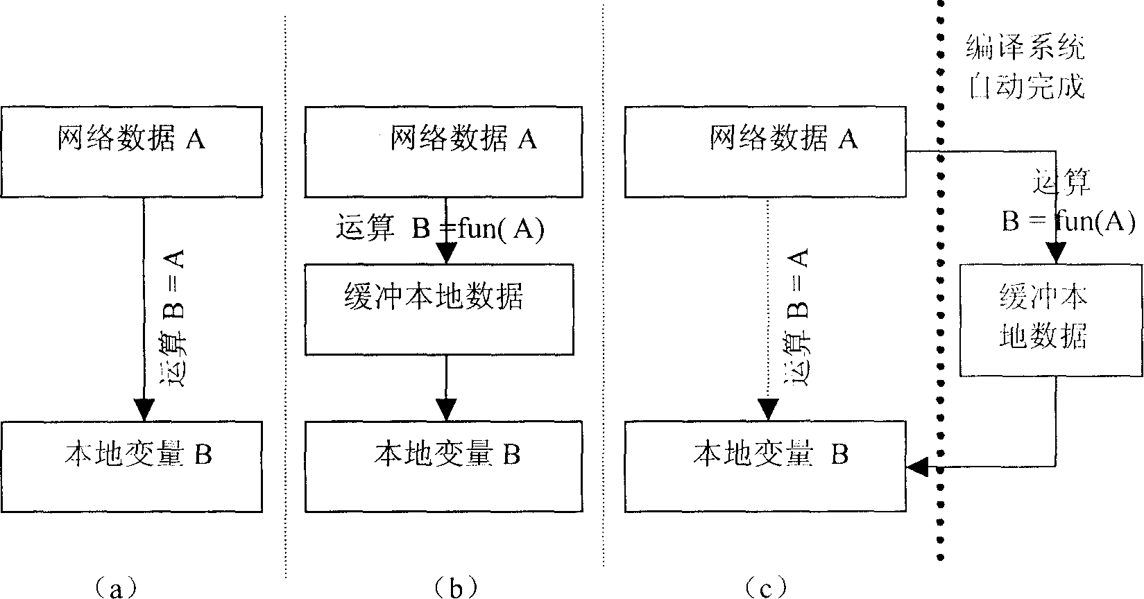 Byte sequence switching method for crossing operating system platform