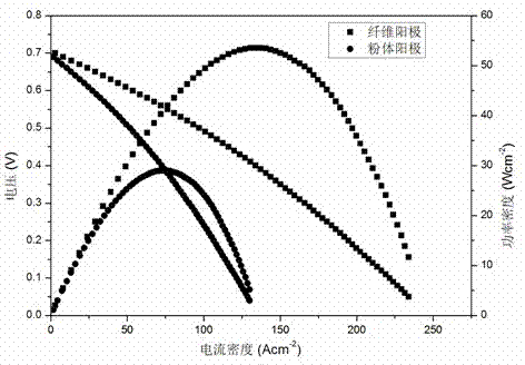 Method for preparing positive pole of composite metal-ceramic nanofiber SOFC (Solid Oxide Fuel Cell) by electrospinning method