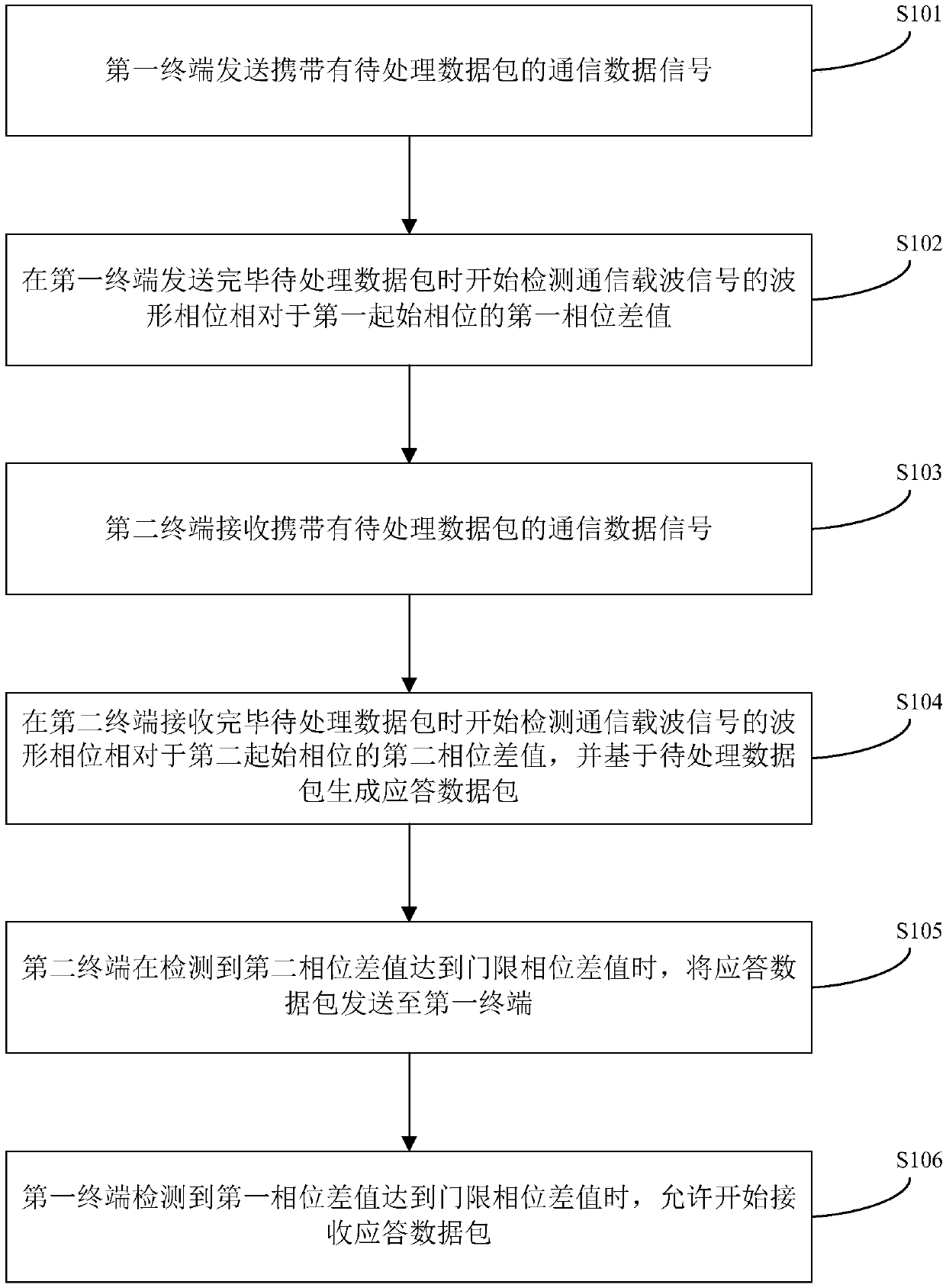 Data communication method and system