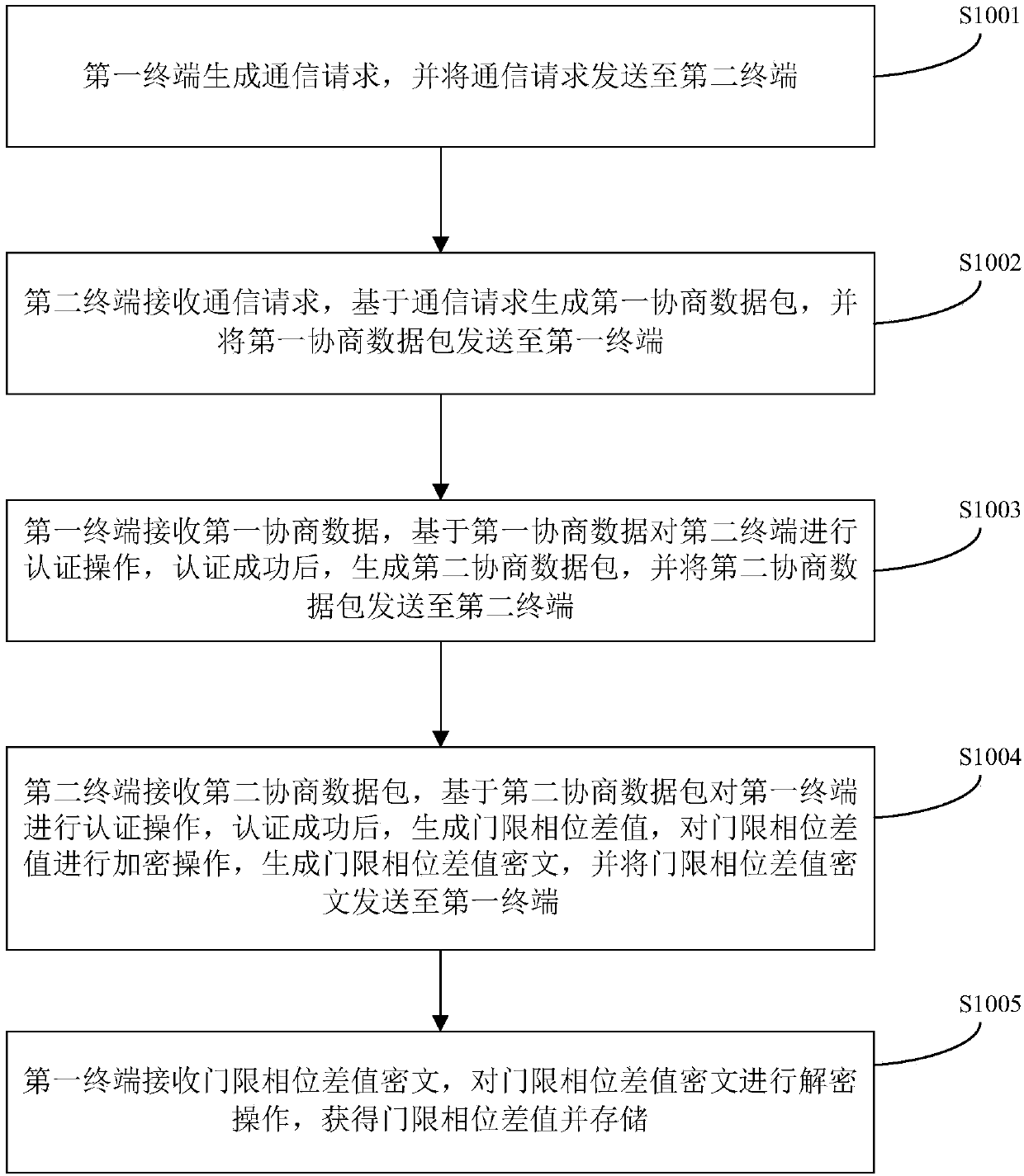 Data communication method and system