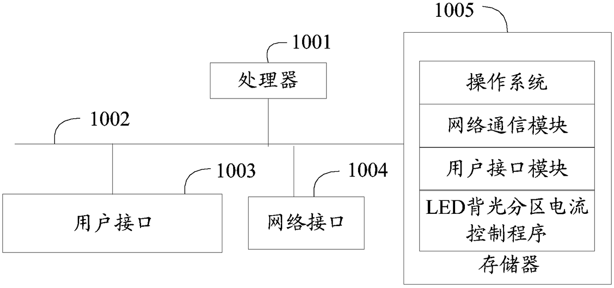 LED backlight partition current control method, television terminal and readable storage medium