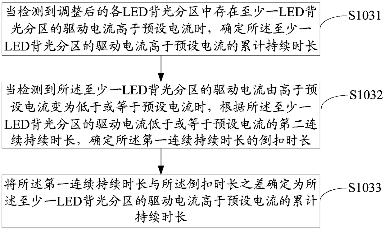 LED backlight partition current control method, television terminal and readable storage medium