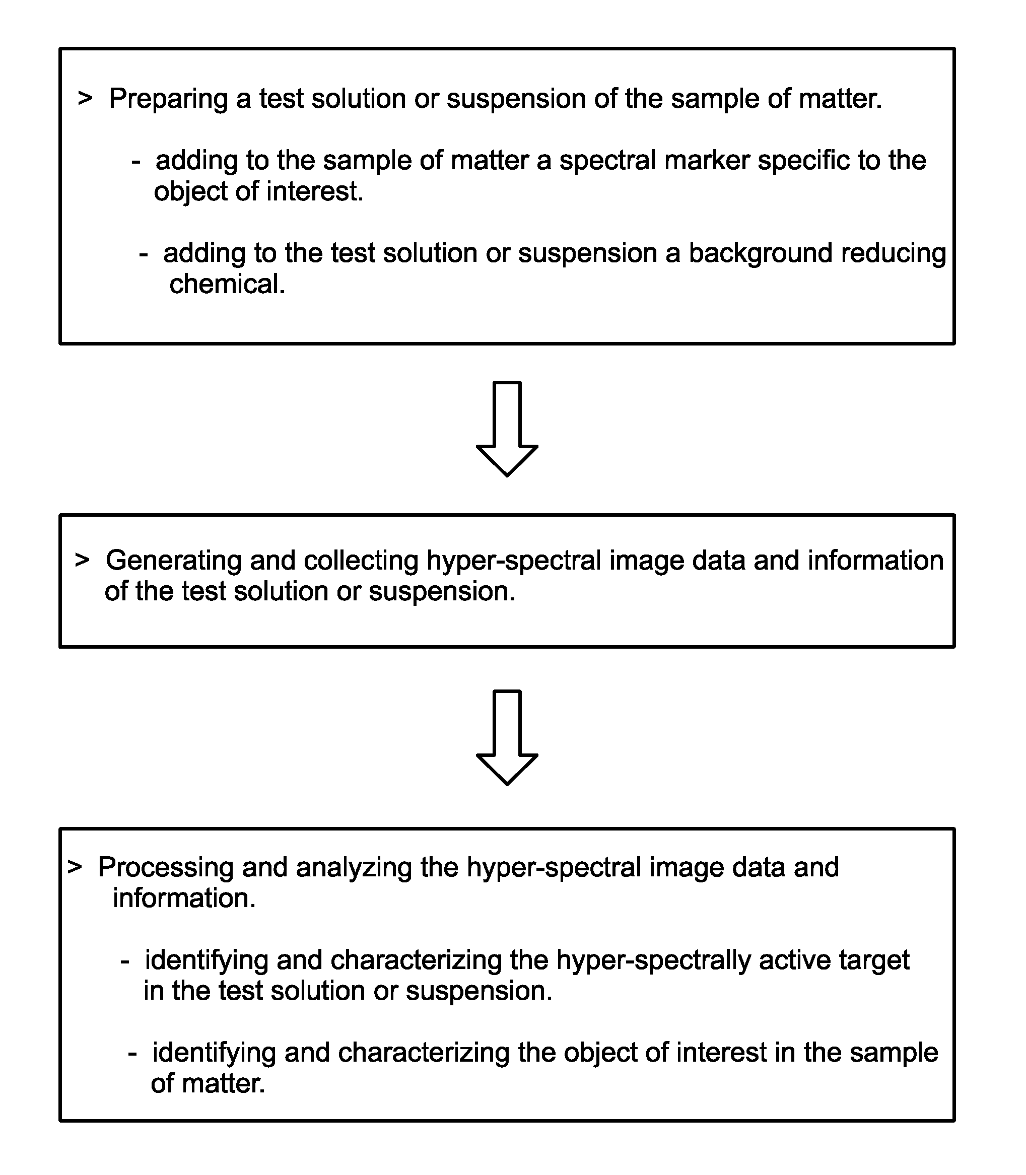 Hyper-spectral imaging and analysis of a sample of matter, for identifying and characterizing an object of interest therein