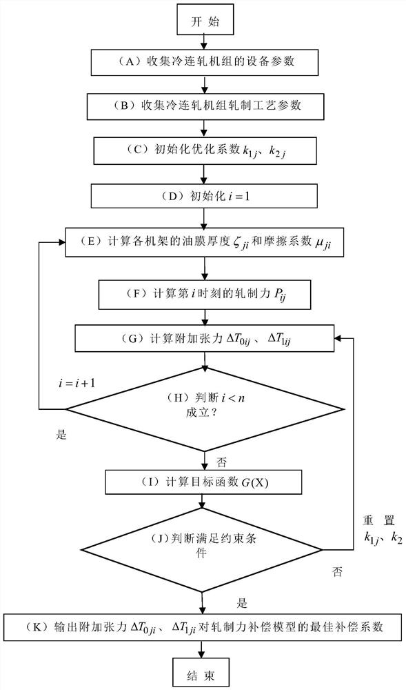 A rolling force compensation method and system suitable for cold tandem rolling mill