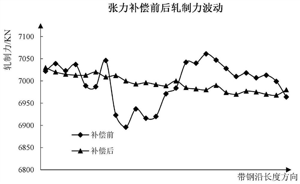 A rolling force compensation method and system suitable for cold tandem rolling mill