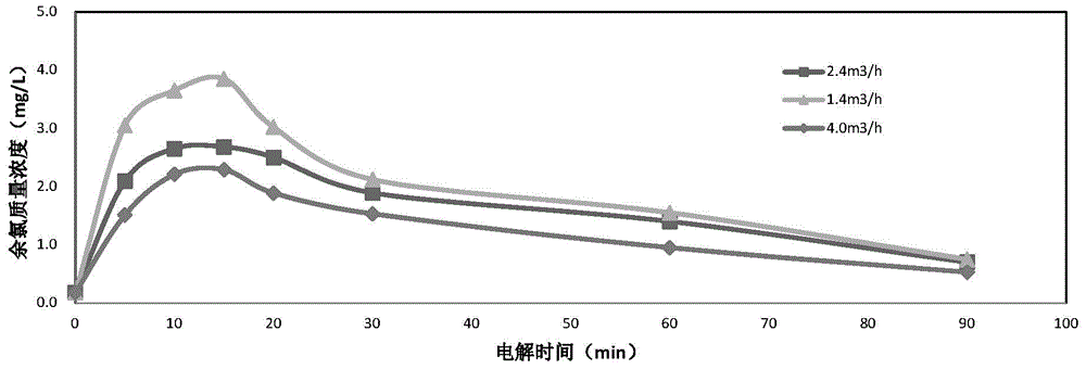 Circulating cooling water sterilizing method and application