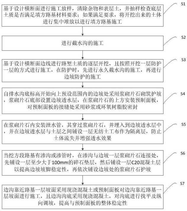 Construction method for drainage and protection of high cutting slope side ditch