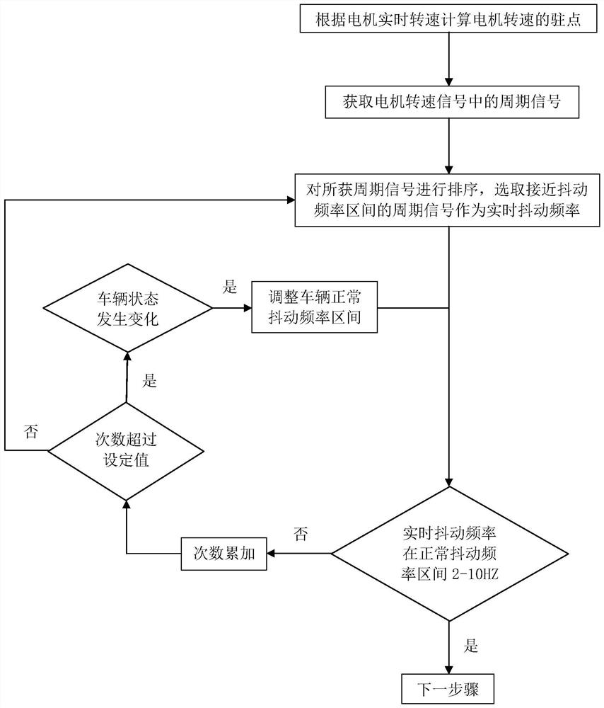 A pr shake suppression method based on stagnation point calibration