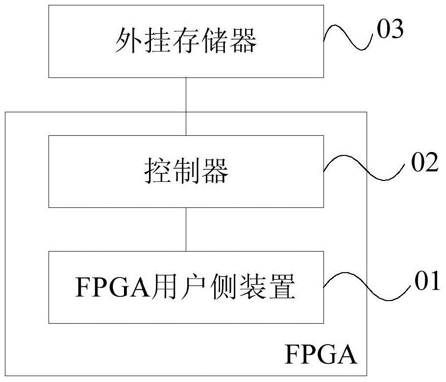 FPGA external memory verification method and device