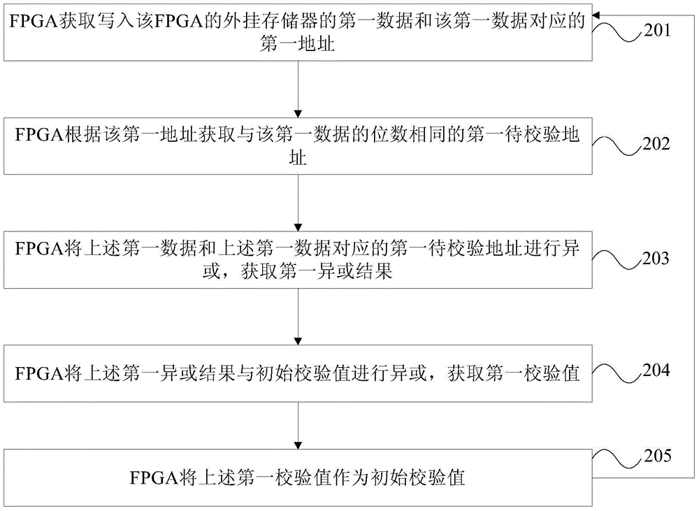 FPGA external memory verification method and device