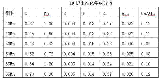 Process for producing medium and high carbon steel in sheet billet continuous casting and rolling production