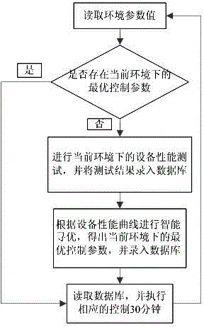 Central air-conditioning control system and control method thereof