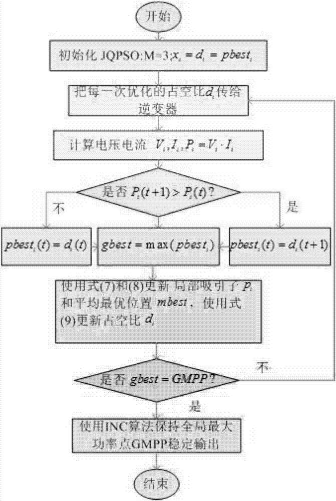 MPPT control method based on improved quantum particle swarm algorithm