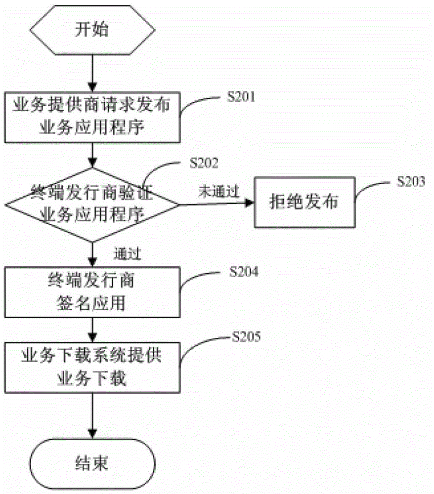Service downloading method and system for card swiping terminal