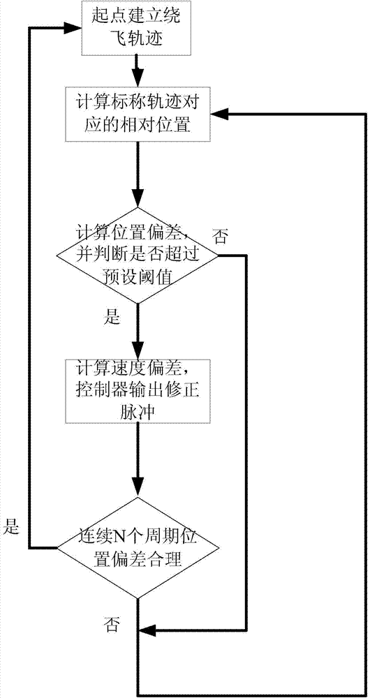 High-orbit natural-flying-around-track correcting method