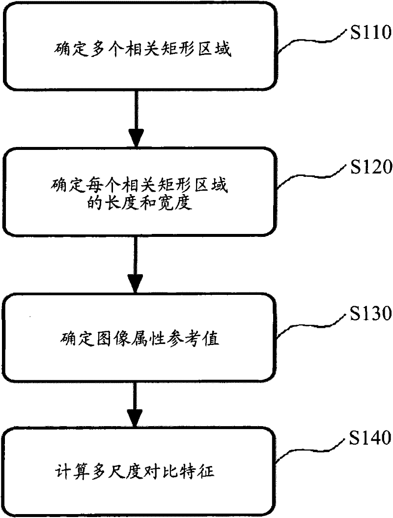 Equipment and method for detecting object based on multiscale comparison characteristic