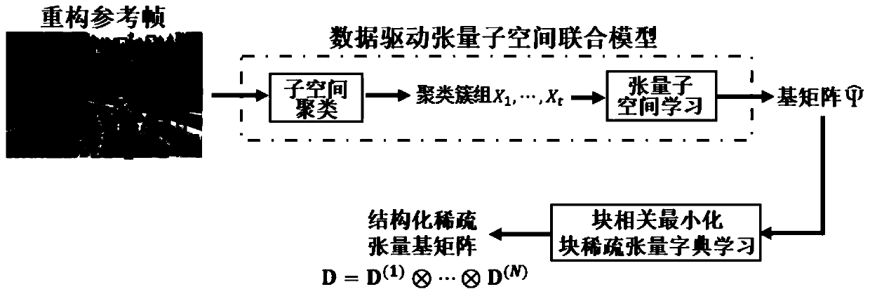 Compressed video tensor signal collection and reconstruction system and method