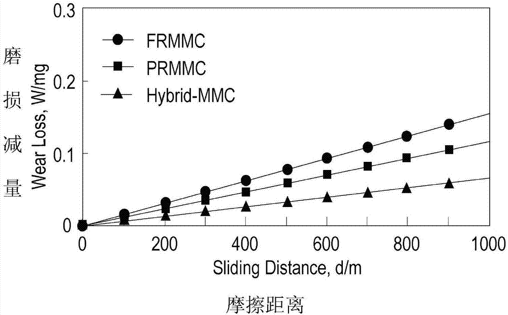 Low pressure pressure preparation method of alumina ceramic fiber/particle reinforced metal matrix composites