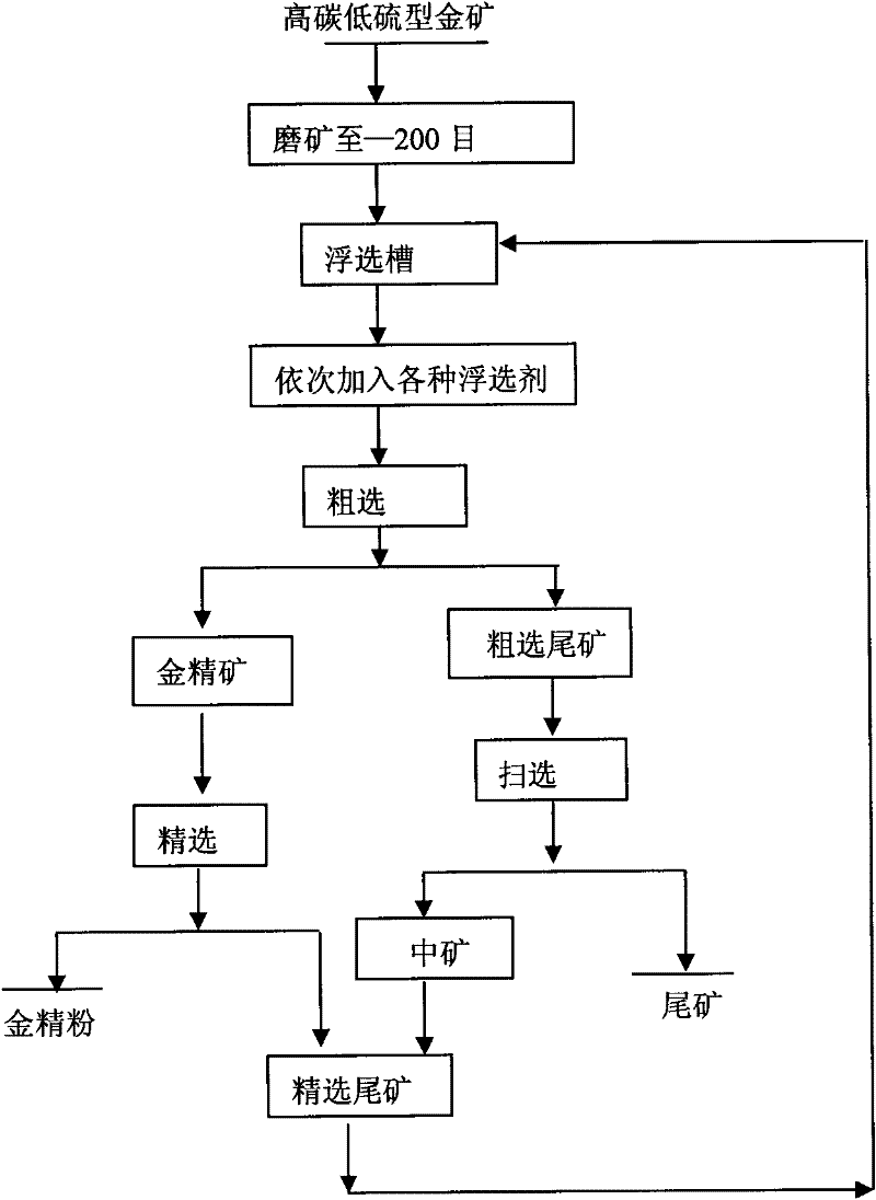 High-carbon and low-sulfur type gold ore floating agent and floating method thereof
