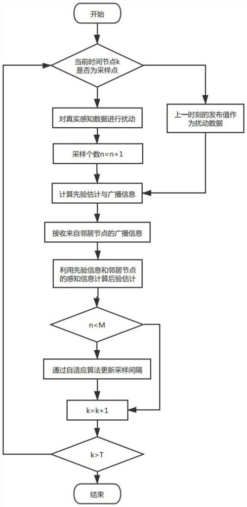 Distributed single-dimensional time series data real-time privacy protection publishing method with consistency