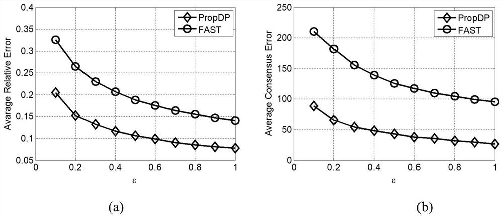 Distributed single-dimensional time series data real-time privacy protection publishing method with consistency