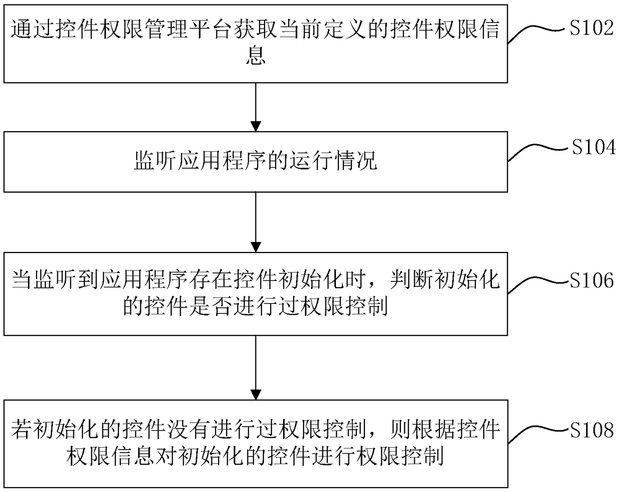 Authority control method and device for controls