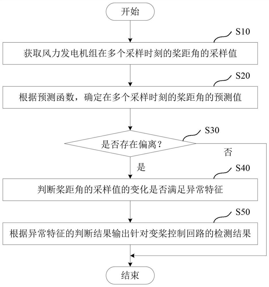 Method and device for detecting abnormality of pitch control loop of wind turbine