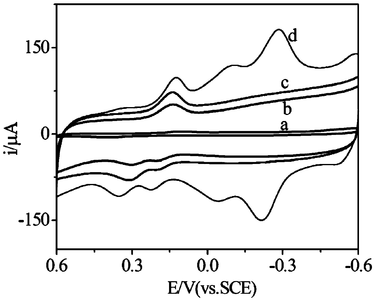 Nitrogen-doped graphene-thionine-gold nano composite material and electrochemical sensor thereof, preparation method of nitrogen-doped graphene-thionine-gold nano composite material, and preparation method and application of electrochemical sensor