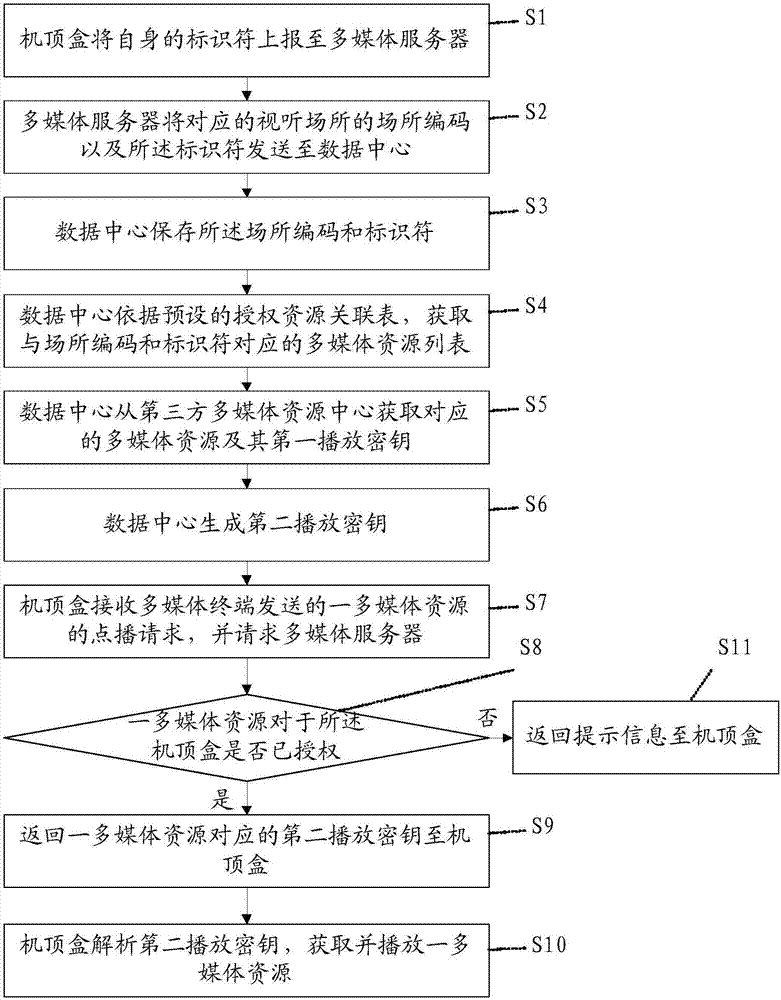 Multimedia resource on-demand broadcasting method of audio-visual place and system thereof