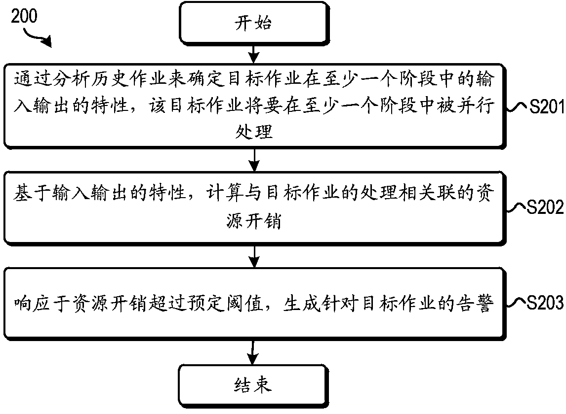 Method and system for generating work alarm