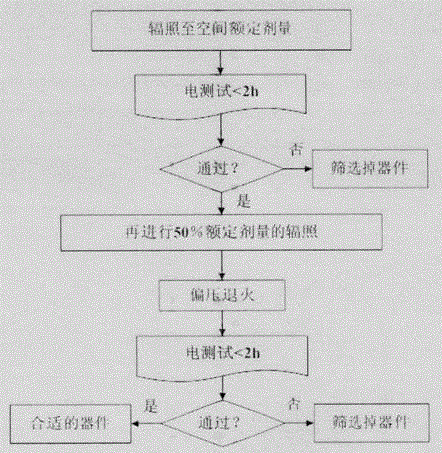 Lossless screening method and device of irradiation-resistance performances of pulse width modulation devices