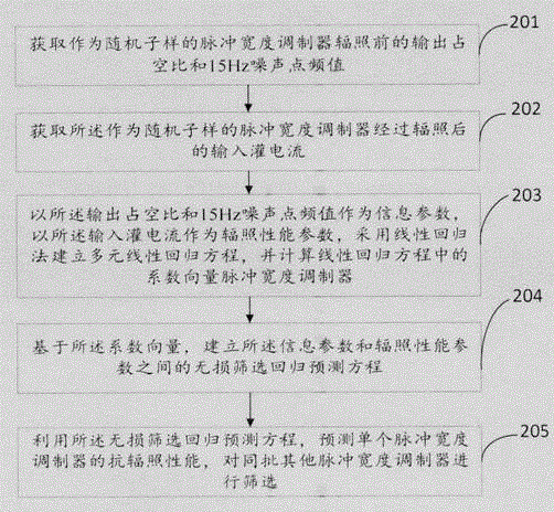 Lossless screening method and device of irradiation-resistance performances of pulse width modulation devices