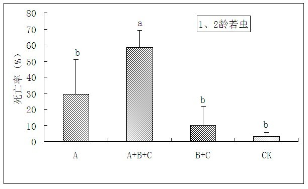 Application of pyrethrin in preventing and controlling Aleurodicus disperses Russell and pyrethrin synergistic composition