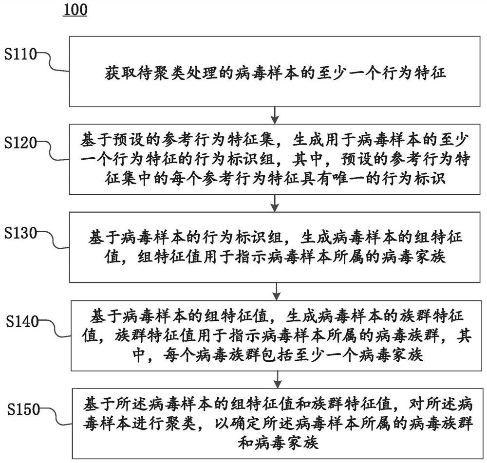 Virus sample clustering method and device, electronic equipment and storage medium