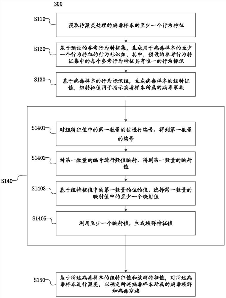 Virus sample clustering method and device, electronic equipment and storage medium