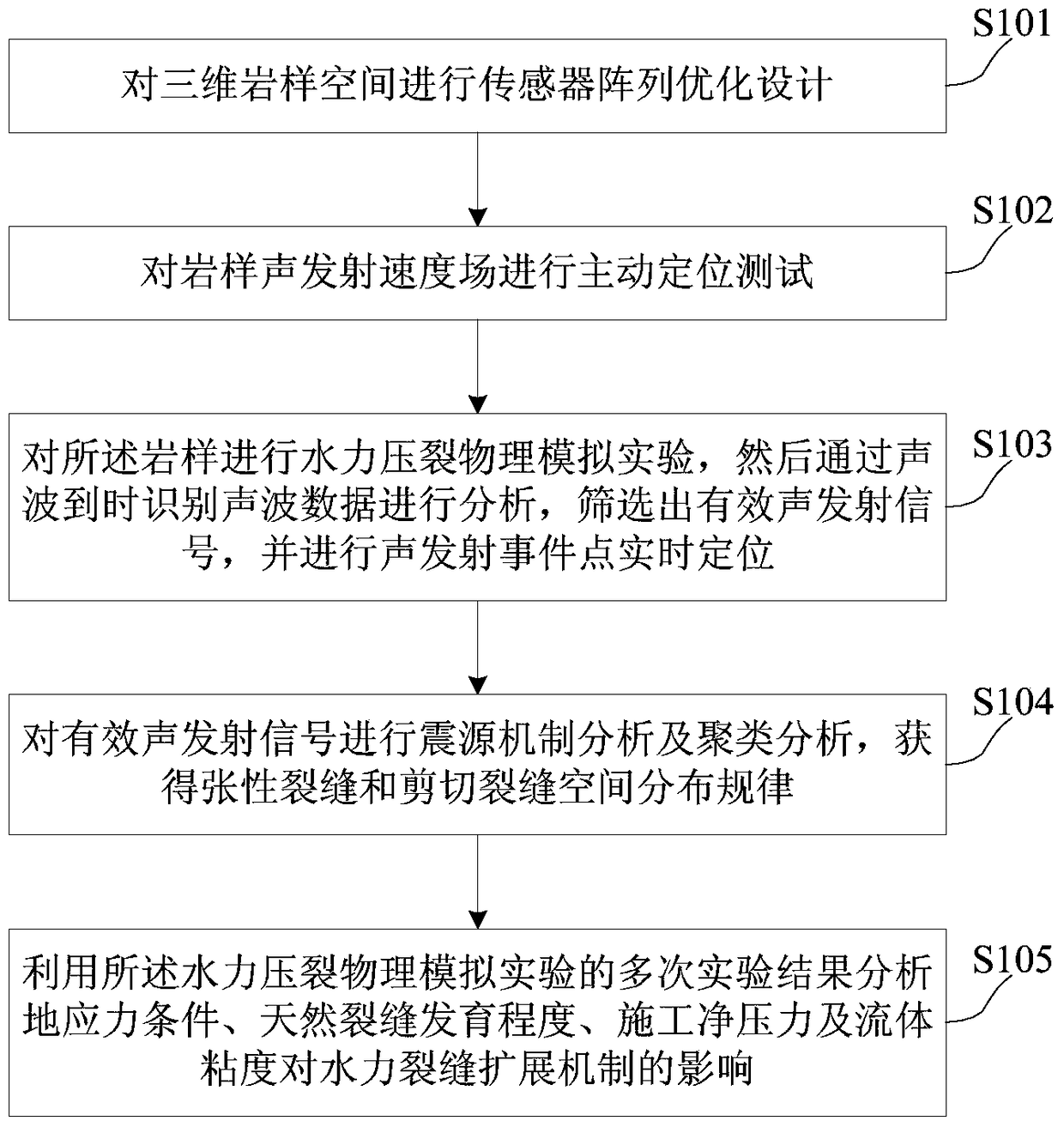 Experimental method and device for acoustic emission diagnosis of rock sample hydraulic fracture morphology