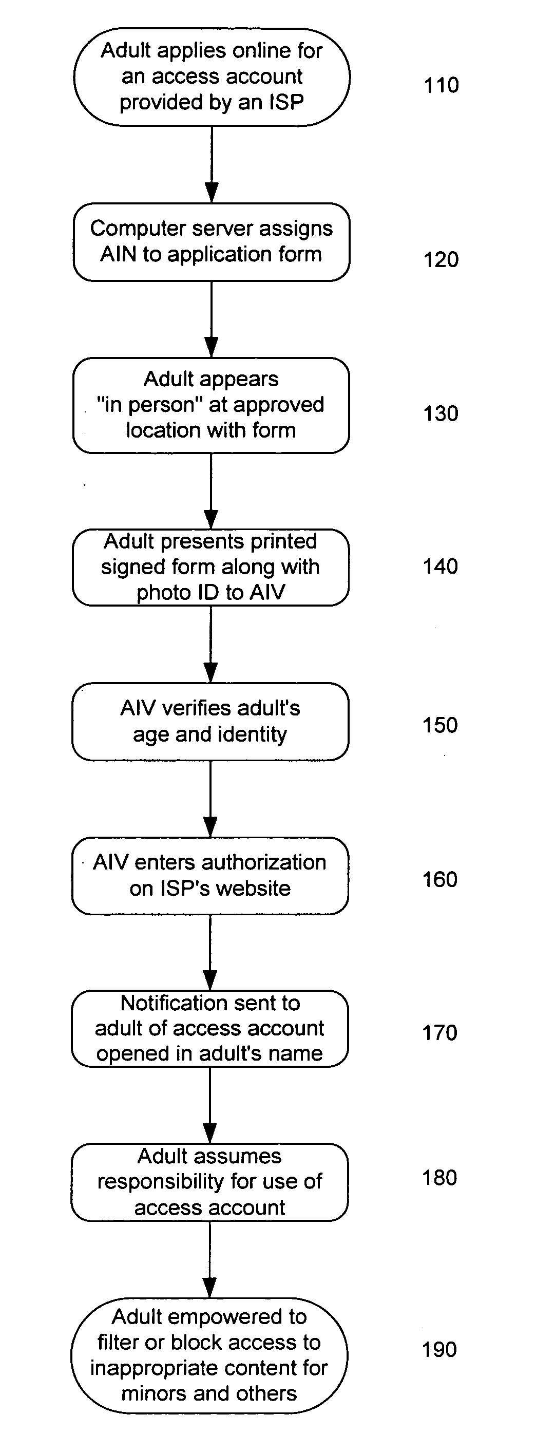 System and method for verifying the age and identity of individuals and limiting their access to appropriate material and situations