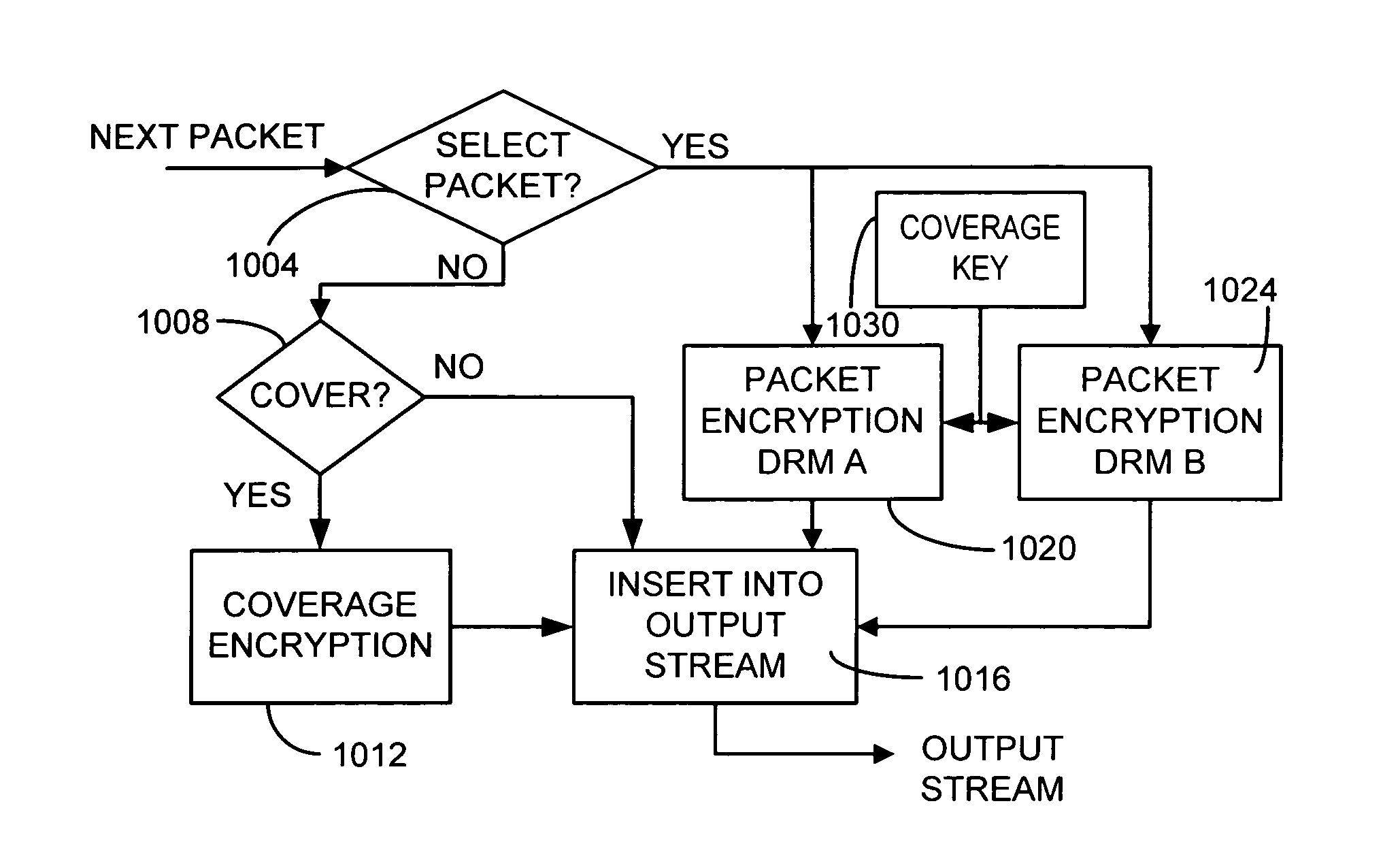 Selective encryption with coverage encryption