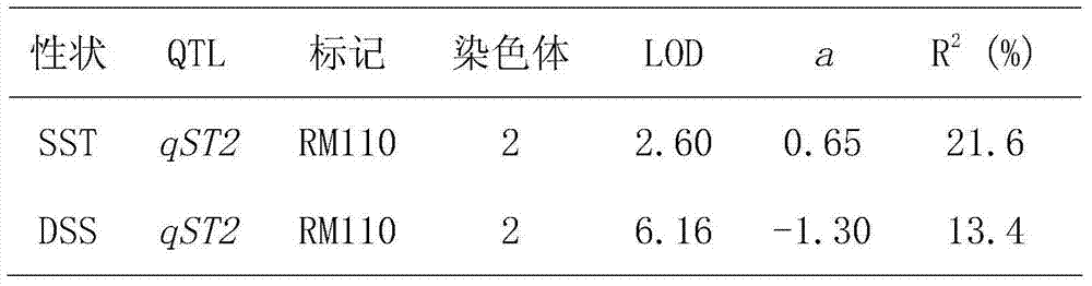 Rice seedling-stage salt-resistant gene qST2 and molecular marking method thereof