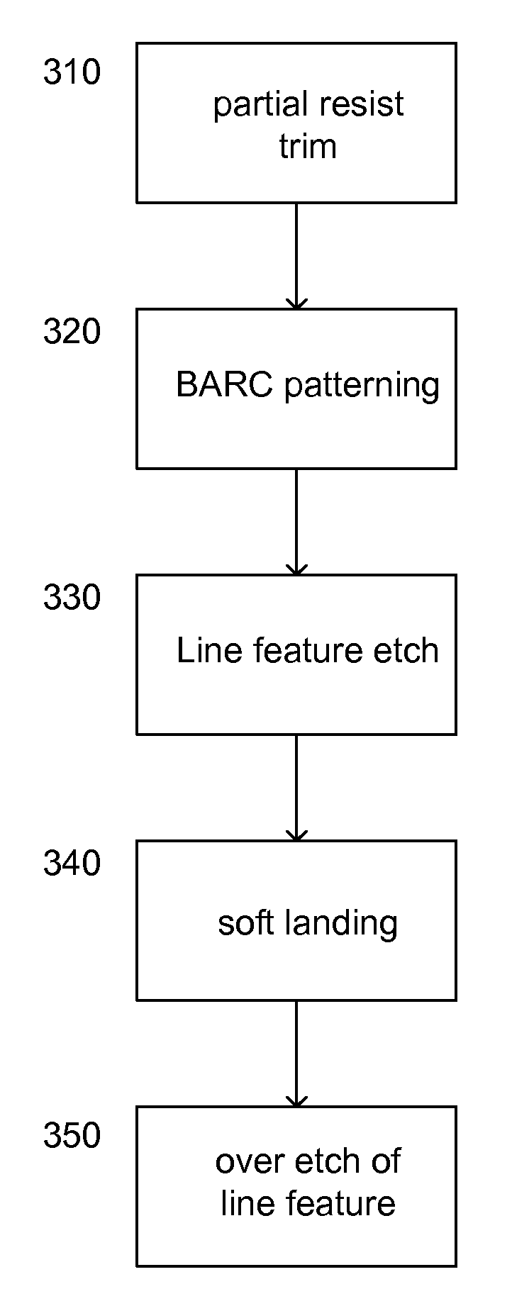 Processing with Reduced Line End Shortening Ratio